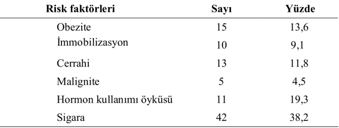 Tablo 4.3.Tromboza eşlik eden ek risk faktörleri 