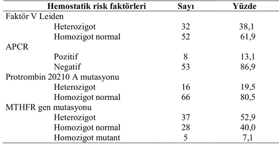 Tablo 4.4.Tromboza neden olan hemostatik risk faktörleri 