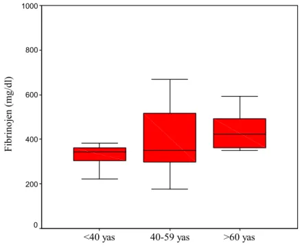Şekil 4.1.Fibrinojen düzeyi ortalamalarının yaş gruplarına göre dağılımı 