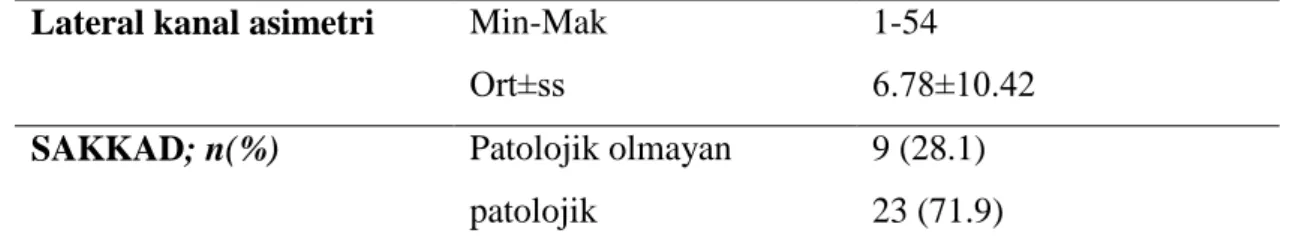 Tablo 3: Lateral kanal asimetrisi ve sakkad değiĢkenlerine iliĢkin bilgiler  Lateral kanal asimetri  Min-Mak  1-54 