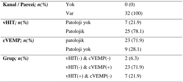 Tablo 5: Kanal Parezi, vHIT ve cVEMP değiĢkenlerine iliĢkin dağılımlar 