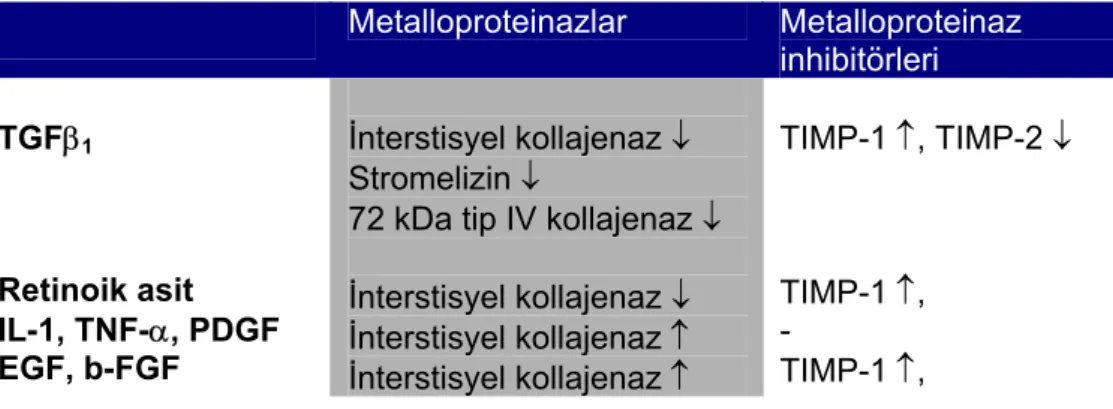 Tablo 4: Metalloproteinazlar ve inhibitörlerinin ekspresyonunu düzenleyen  faktörler 66 