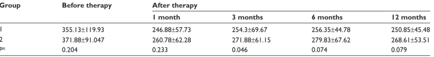 Table 2 Central retinal thickness (CrT) changes over 12 months of treatment with intravitreal ranibizumab for exudative age-related  macular degeneration