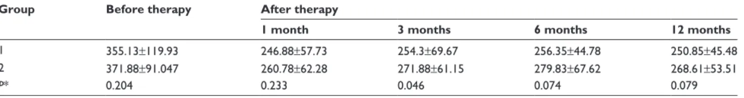 Table 2 Central retinal thickness (CrT) changes over 12 months of treatment with intravitreal ranibizumab for exudative age-related  macular degeneration