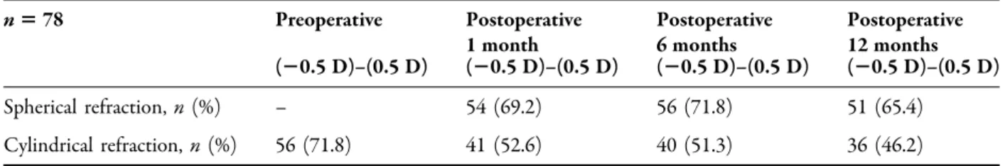 Table 2 Percentages of the patients within 0.5 D of manifest spherical equivalent and 0.5 D of cylinder