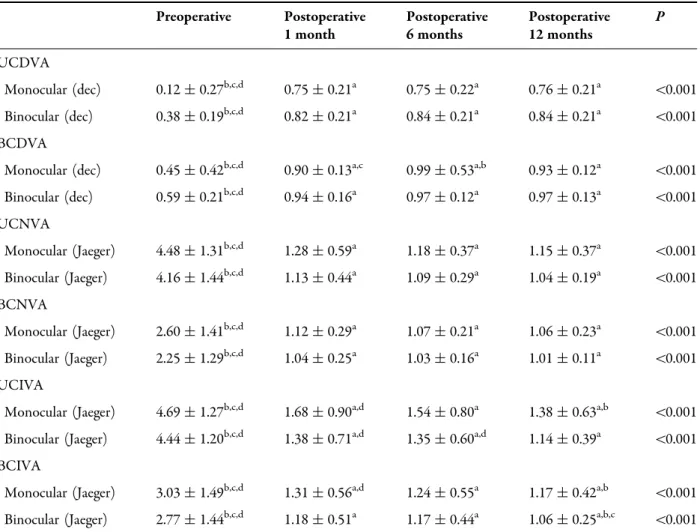 Table 3 Monocular and binocular visual acuities recorded preoperatively and at 1, 6, and 12 months of surgery Preoperative Postoperative 1 month Postoperative6 months Postoperative12 months P UCDVA Monocular (dec) 0.12 ± 0.27 b,c,d 0.75 ± 0.21 a 0.75 ± 0.2