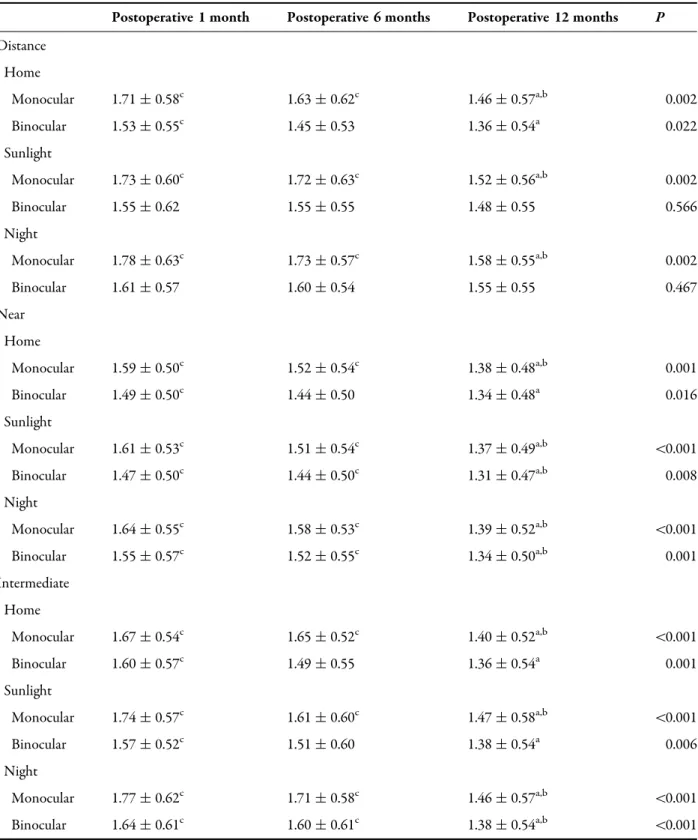 Table 6 Patient satisfaction for distance, intermediate, and near vision at 1, 6, and 12 months of surgery