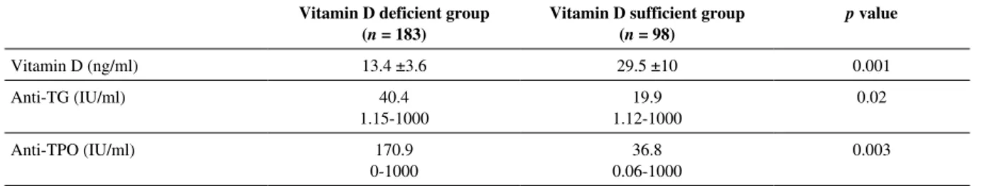 Table 1. Thyroid autoantibody levels according to the vitamin D status