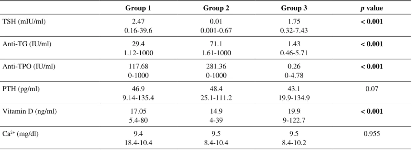 Table 3. Correlation between thyroid autoantibodies and  vitamin D and TSH levels