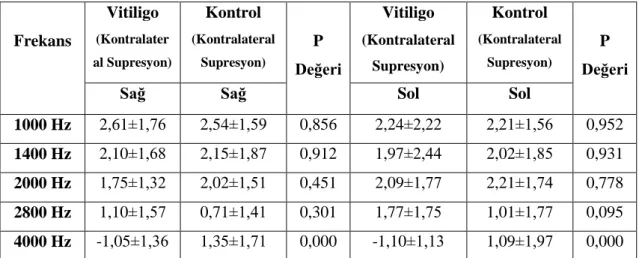 Tablo 5. Vitiligo ve kontrol grubunun kontralateral supresyon miktar sonuçlarının  karĢılaĢtırılması 