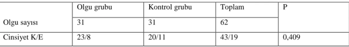 Tablo 2: Gruplardaki yaĢ dağılımları 