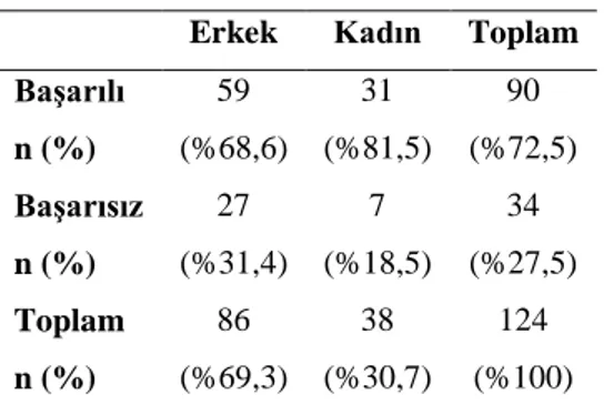 Tablo 4-1: TaĢların cinsiyete göre dağılımı ve baĢarı oranları  Erkek  Kadın  Toplam  Başarılı      n (%)  59  (%68,6)  31  (%81,5)  90  (%72,5)  Başarısız    n (%)  27  (%31,4)  7  (%18,5)  34  (%27,5)  Toplam      n (%)  86  (%69,3)  38  (%30,7)  124  (%