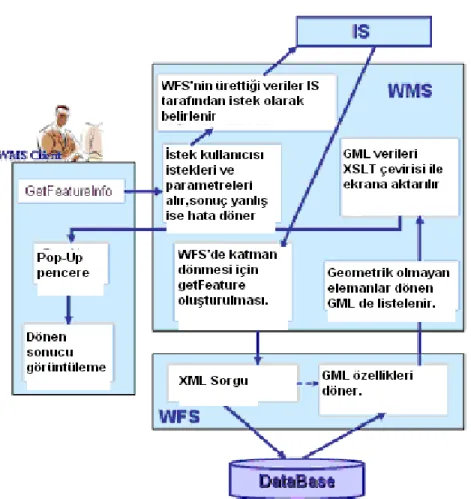 Figure 2.5 getFeatureInfo iş şeması.  2.3 Tez Çalışmasının Planı 