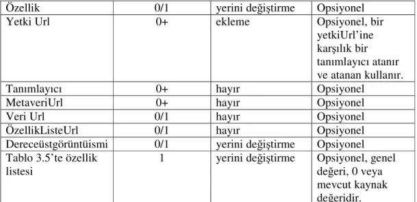 Tablo 3.5’te özellik  listesi 