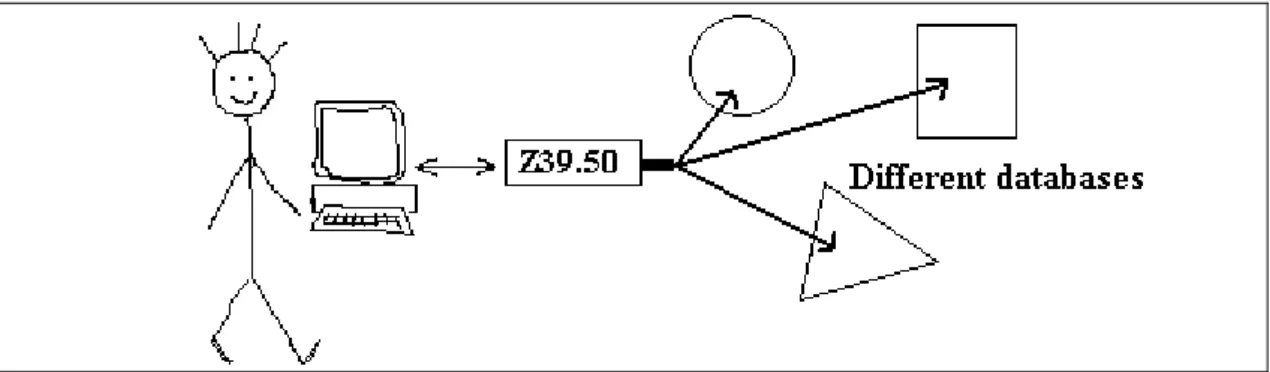 Şekil 2.1: Federatif arama için Z39.50 mekanizması 