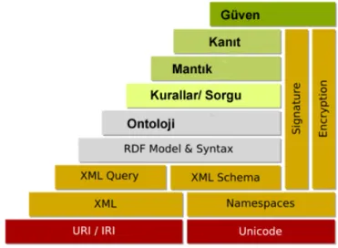 Şekil 2.3:  Berners-Lee’nin Önerdiği Anlamsal Web Katmanları 