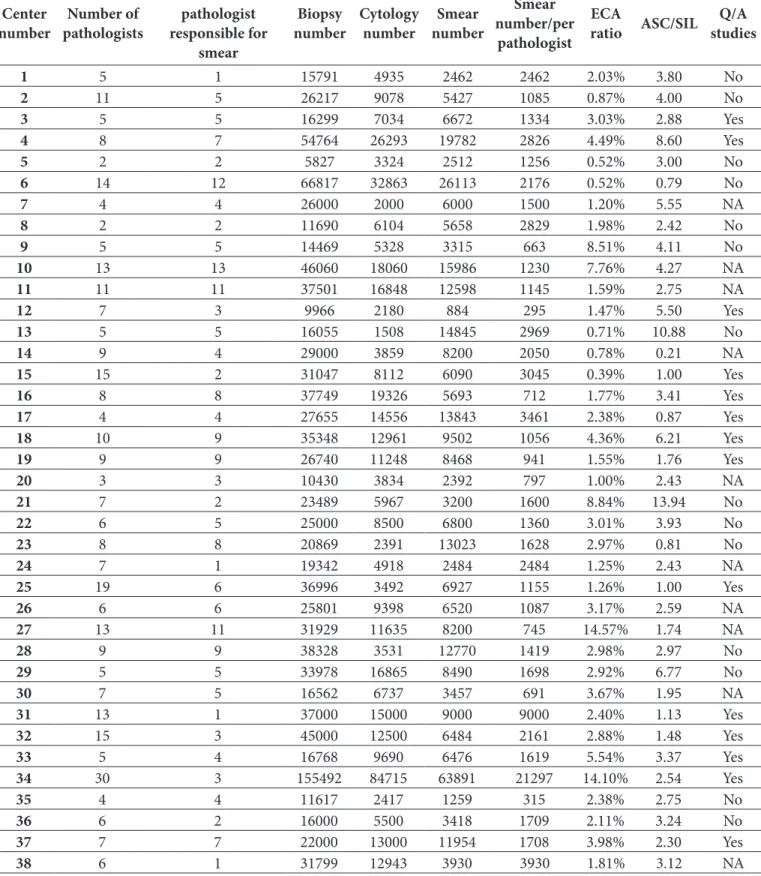 table I: The laboratory characteristics of the participants