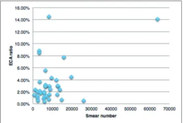 Figure 5: The AsC/sIl ratio in relation to eCA rates of the centers.