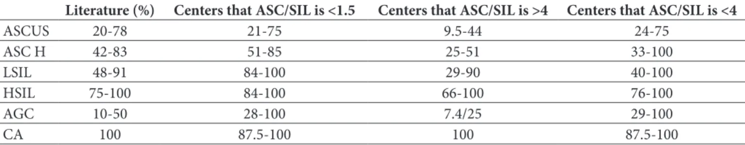 table III: The PPV of centers according to the diagnosis