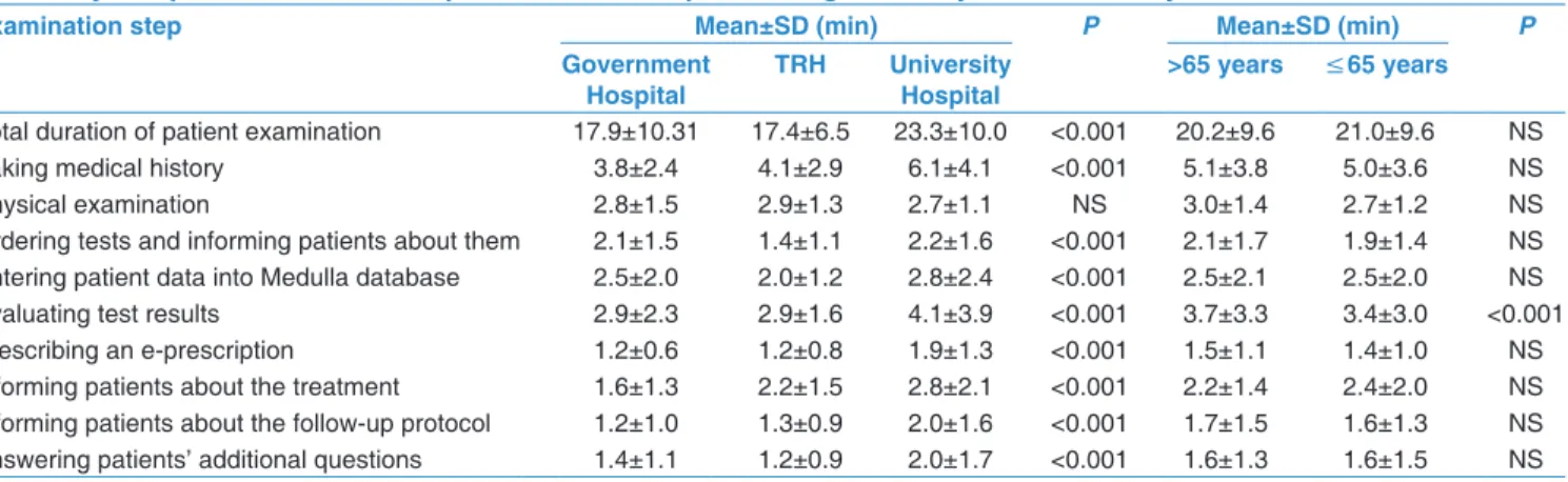 Table  3:  Comparison  of  the  duration  of  examination  steps  between  government,  training  and  research  and  university  hospitals  and  also  comparison  between  patients  aged  ≤65  years  and  &gt;65  years