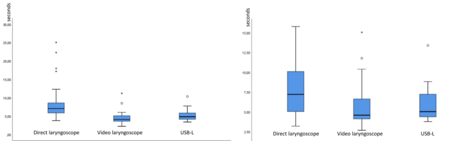 FIGURE 4. Intubation times of  Operator 2.FIGURE 3. Intubation times of  Operator 1. 