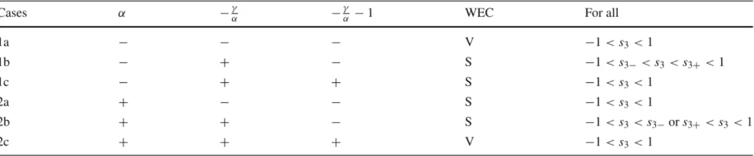 Table 1 Existence of conical paths where the physical WEC is satis-