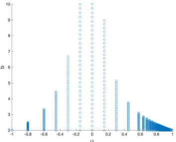 Fig. 2 The grid of values, represented by blue circles, of spin α and deformation parameter b for which the transfer functions are calculated and stored in the FITS table for Case 1