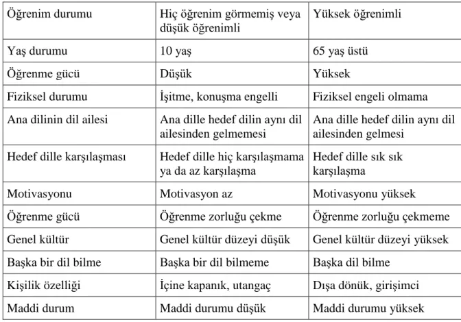 Tablo 1. Dili Öğrenenlerin Dil Öğrenim Sürecini Etkileyen Etmenler 31