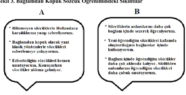 Şekil 3. Bağlamdan Kopuk Sözcük Öğrenimindeki Sıkıntılar  