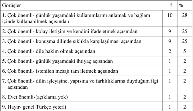 Tablo  6.  Türkçe  Konuşurların  Günlük  Yaşamda  Sıklıkla  Kullandıkları  Sözcük  ve            İfadelerin Materyallerde Yer Almasının Önemi 