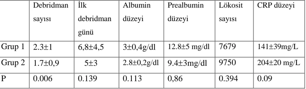 Tablo 4.8: Greftleme öncesi biyokimyasal veriler ve debridman durumu  