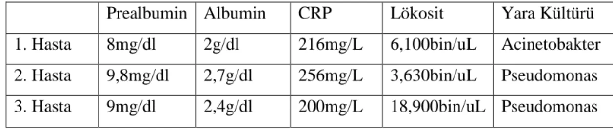 Tablo 4.12: Greftleri başarısız olan hastaların greftleme öncesi biyokimyasal değerleri ve  yara yeri kültür sonuçları