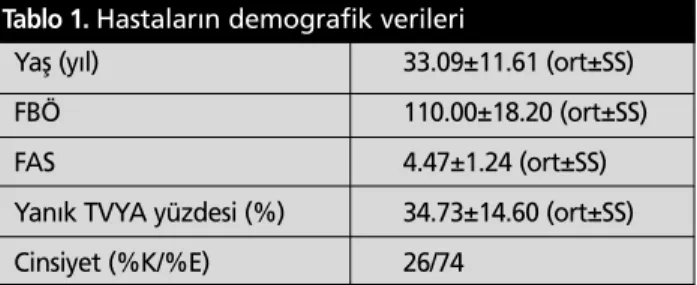 Tablo 1. Hastalar›n demografik verileri