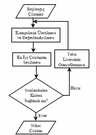 Tabu aramanın temel elemanları; 