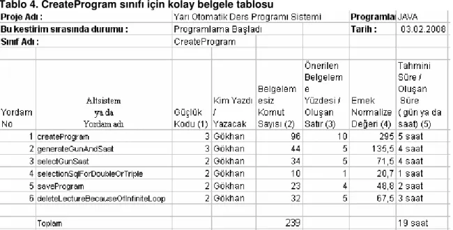 Tablo 4. CreateProgram sınıfı için kolay belgele tablosu 