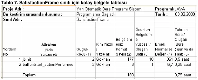 Tablo 7. SatisfactionFrame sınıfı için kolay belgele tablosu 