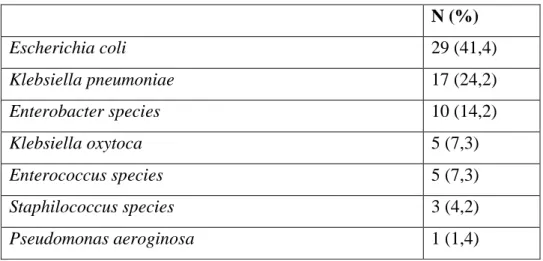 Tablo 4.4 Ġlk baĢvuruda üremeye neden olan bakterilerin dağılımı   N (%)  Escherichia coli  29 (41,4)  Klebsiella pneumoniae  17 (24,2)  Enterobacter species  10 (14,2)  Klebsiella oxytoca  5 (7,3)  Enterococcus species  5 (7,3)  Staphilococcus species  3 