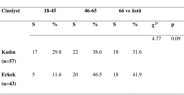Tablo 4.1.2. Yatan hastaların cinsiyetleri ile yaş grupları  Yaş grupları  Cinsiyet  18-45  46-65  66 ve üstü  S  %  S  %  S  %   2* p  4.77  0.09  Kadın  (n=57)   17  29.8  22  38.6  18  31.6  Erkek  (n=43)  5  11.6  20  46.5  18  41.9 