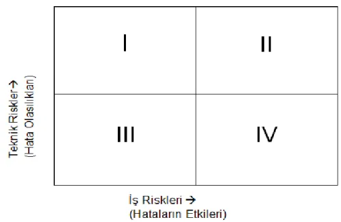 Şekil 6.1 Ürün risk matrisi bölgeleri. 