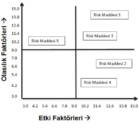 Şekil 6.3 Puanlamalar sonucu oluşturulan ürün risk matrisi örneği 