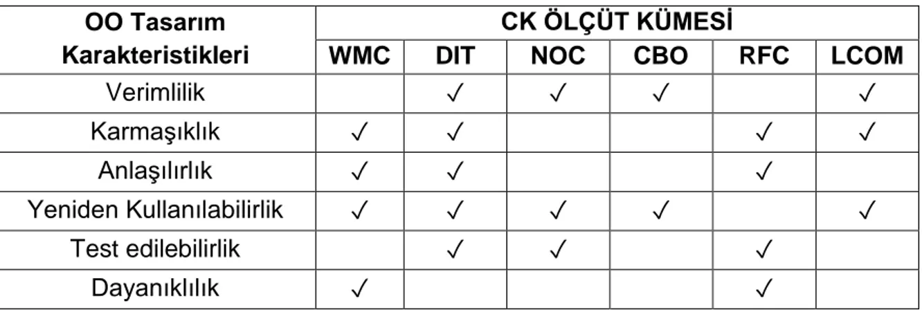Çizelge 2.7 CK ölçüt kümesi – SATC kalite özellikleri ilişkisi [24] 