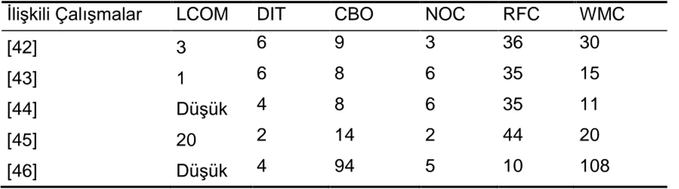 Çizelge 3.3 Literatürde CK ölçütleri için eşik-değer önerileri 