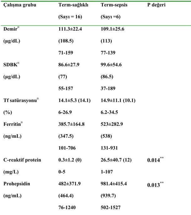 Tablo 4.3. Term sağlıklı ve term sepsis gruplarının demir parametreleri, CRP ve  prohepsidin düzeyleri *