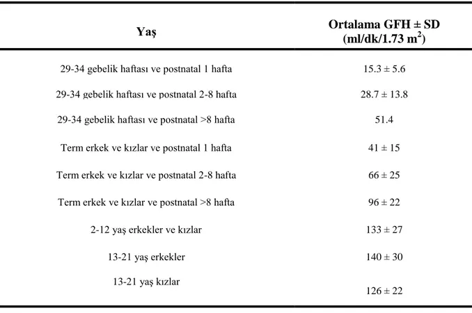 Tablo 5. Yenidoğanlarda, Çocuklarda ve Ergenlerde Normal GFH Değerleri (54) 