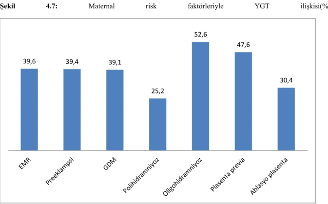 ġekil  4.7:  Maternal  risk  faktörleriyle  YGT  ilişkisi(%)