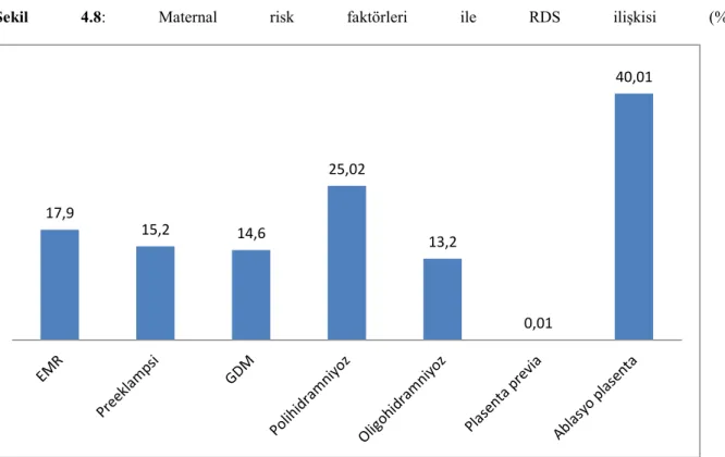 ġekil  4.8:  Maternal  risk  faktörleri  ile  RDS  ilişkisi  (%)