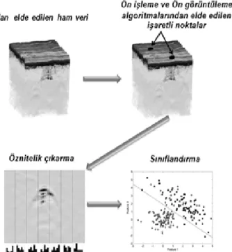 Şekil 3.1  Veri işleme 