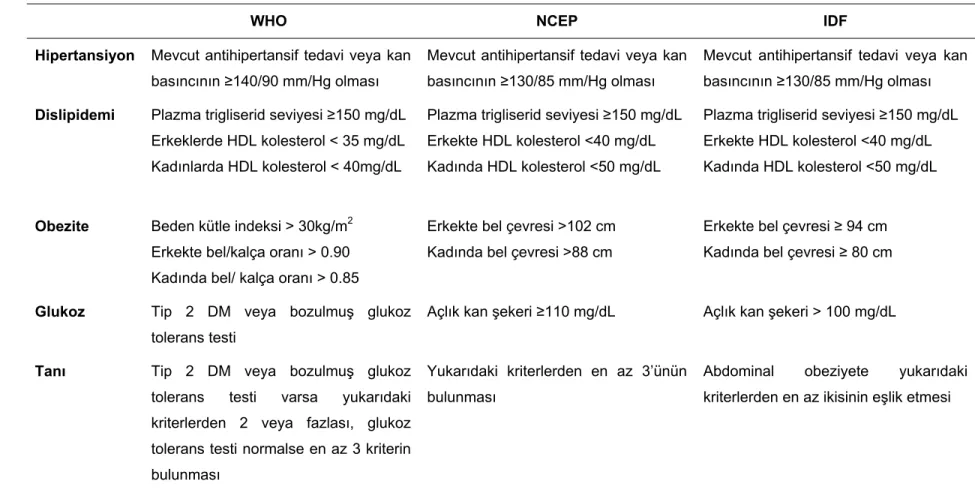 Tablo 2.2. Metabolik sendrom tanı kriterleri 