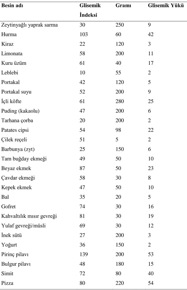 Tablo 2.1. Bazı besinlerin glisemik indeks ve glisemik yük değerleri tablosu  