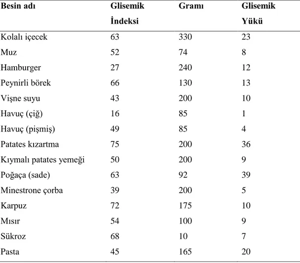 Tablo  2.1.  Bazı  besinlerin  glisemik  indeks  ve  glisemik  yük  değerleri  tablosu  (devamı)  